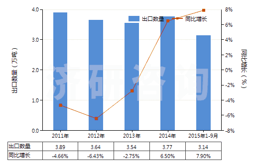 2011-2015年9月中國(guó)異丙胺(HS29211920)出口量及增速統(tǒng)計(jì)